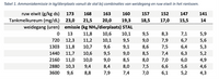 Tabel van ammoniakemissie per stalplaats en managementmaatregelen